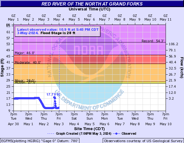 Red River of the North at East Grand Forks