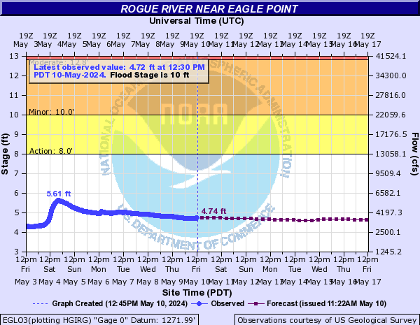 Rogue River near Eagle Point