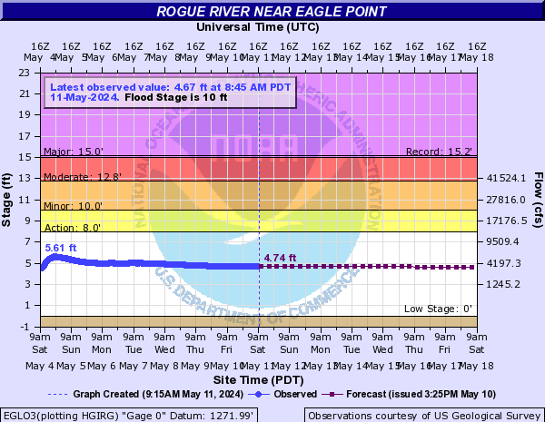 Rogue River near Eagle Point