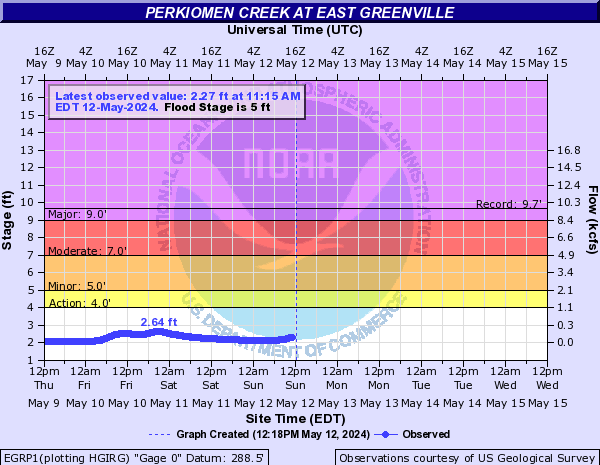 Perkiomen Creek at East Greenville