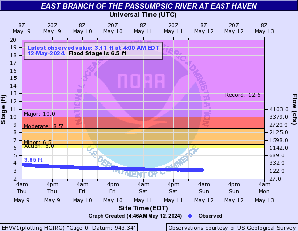 East Branch of the Passumpsic River at East Haven