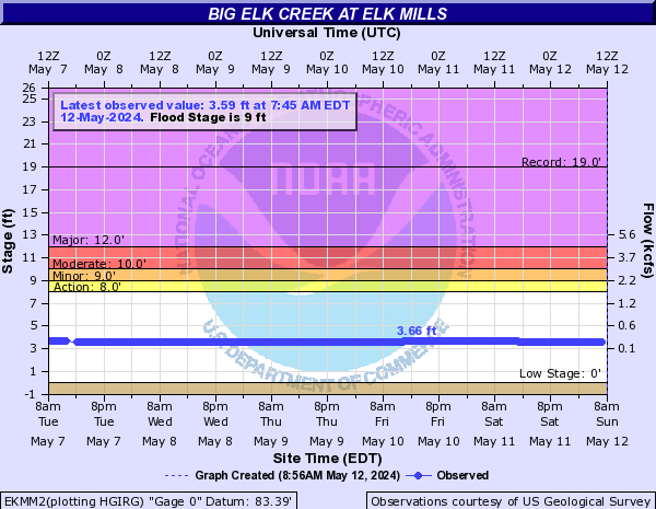 Big Elk Creek at Elk Mills