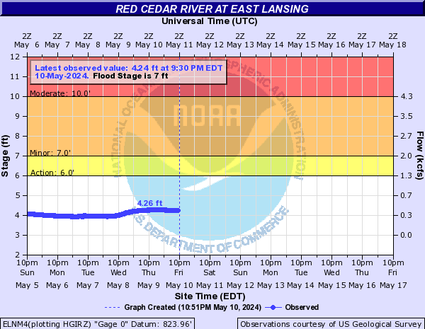 Red Cedar River at East Lansing