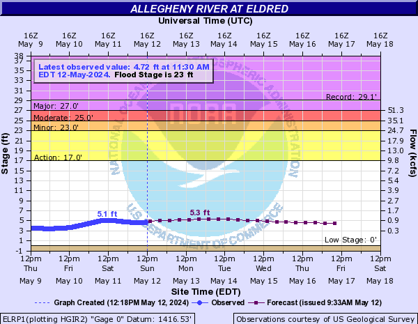 Allegheny River at Eldred