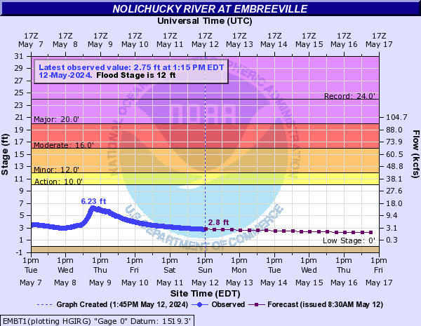 Nolichucky River at Embreeville