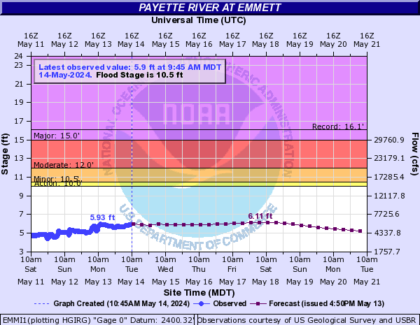 Payette River at Emmett