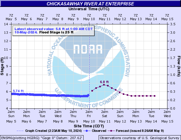 Chickasawhay River at Enterprise