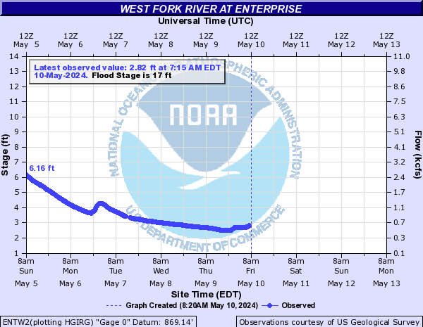 West Fork River at Enterprise