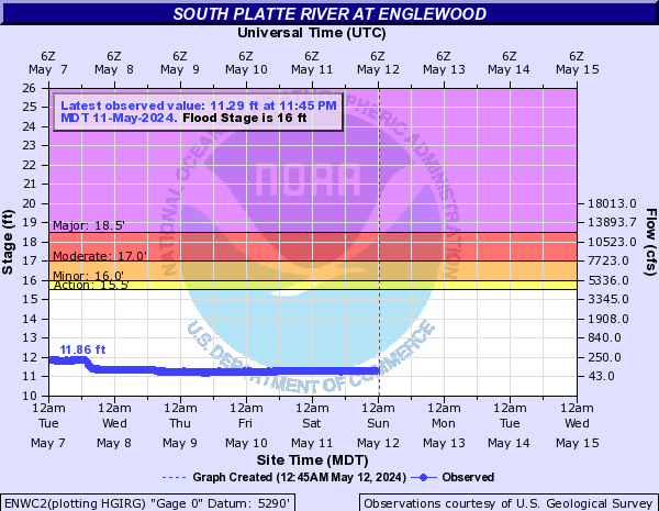 South Platte River at Englewood
