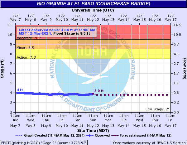 Rio Grande at El Paso (Courchesne Bridge)