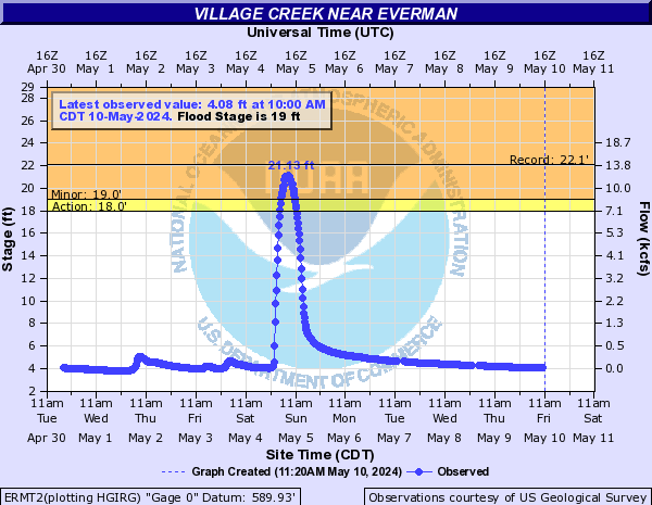Village Creek near Everman