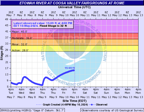 Etowah River at Coosa Valley Fairgrounds at Rome