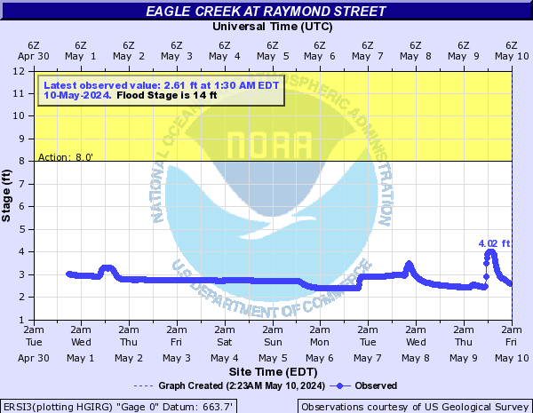 Eagle Creek (IN) at Raymond Street in Indianapolis