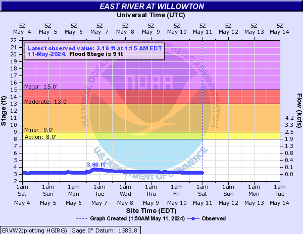 East River at Willowton