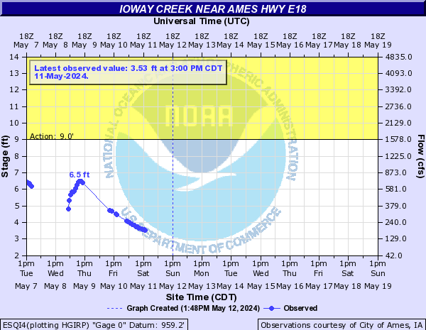 Ioway Creek near Ames Hwy E18