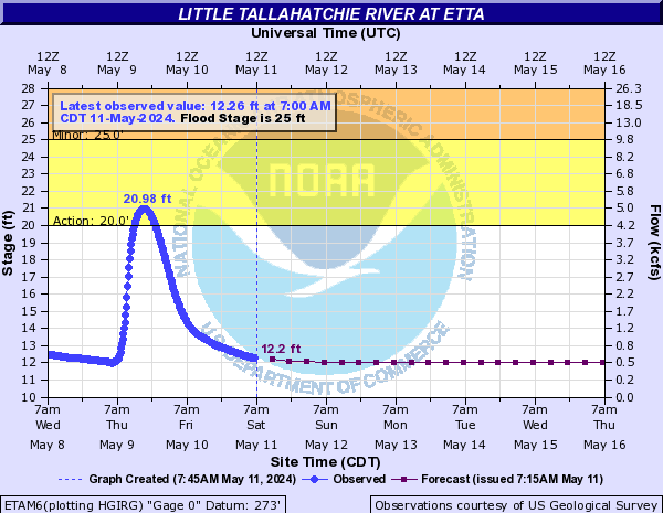 Little Tallahatchie River at Etta