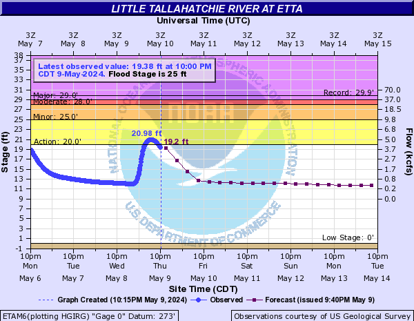 Little Tallahatchie River at Etta
