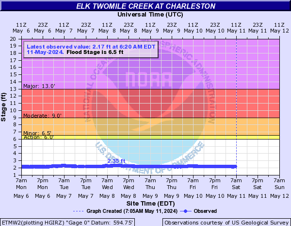 Elk Twomile Creek at Charleston