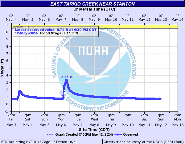 East Tarkio Creek near Stanton
