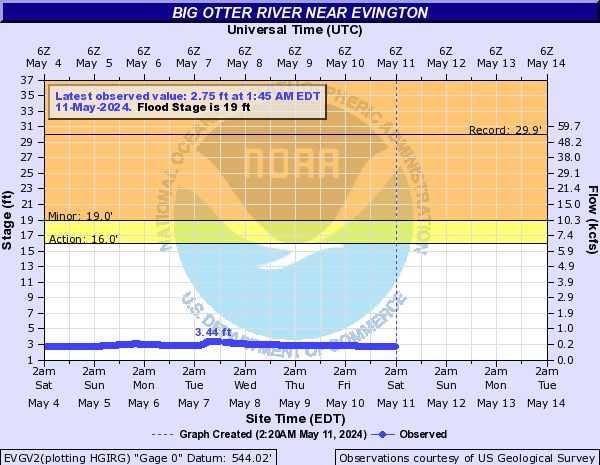 Big Otter River near Evington