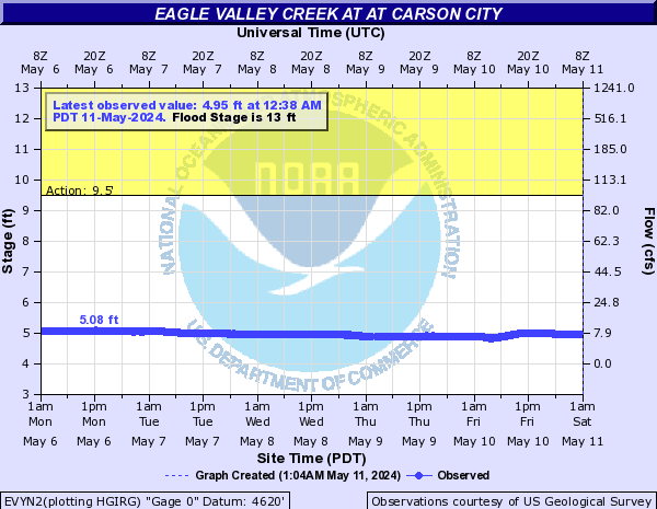 Eagle Valley Creek at At Carson City