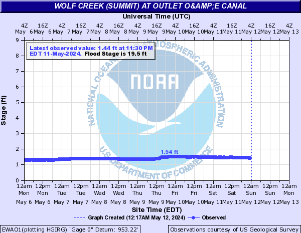 Wolf Creek (Summit) at Outlet O&E Canal