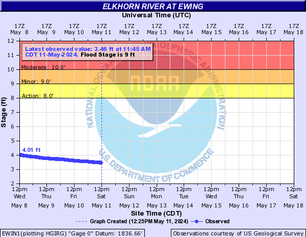 Elkhorn River at Ewing
