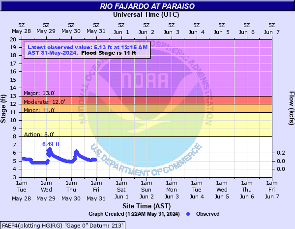 Rio Fajardo at Paraiso