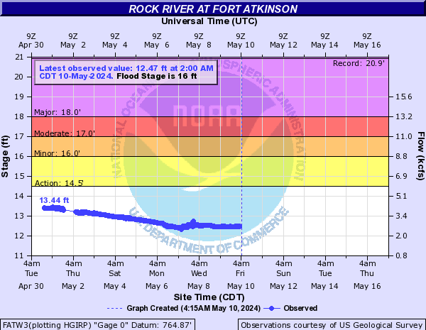 Rock River at Fort Atkinson