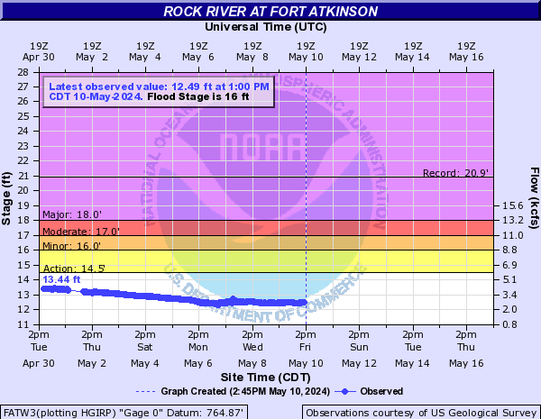 Rock River at Fort Atkinson