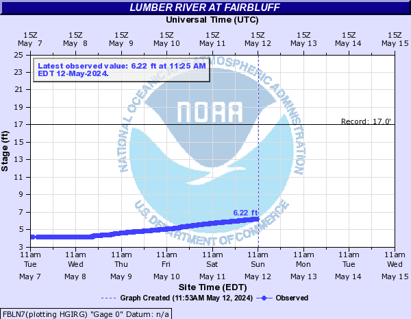 Lumber River at Fairbluff