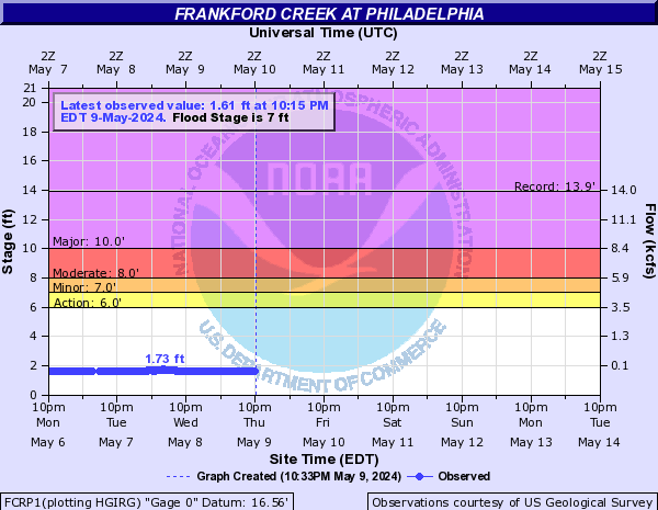Frankford Creek at Philadelphia
