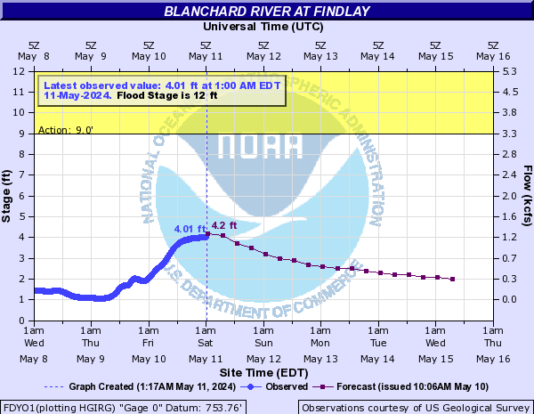 Blanchard River at Findlay