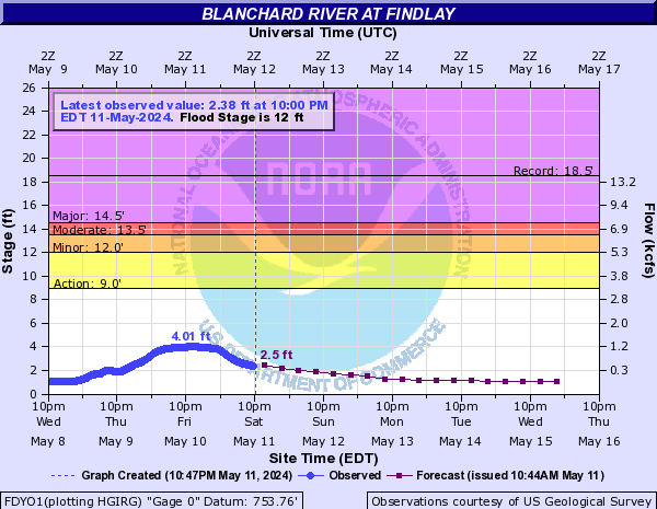 Blanchard River at Findlay