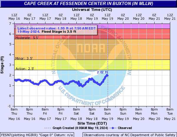 Cape Creek at Fessenden Center in Buxton (in MLLW)