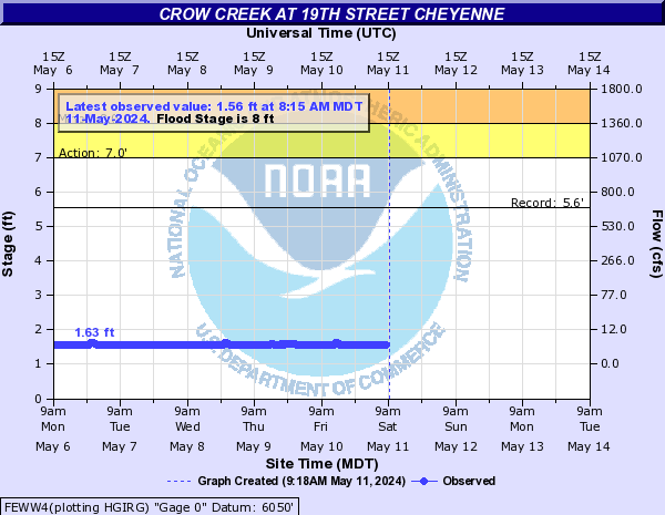 Crow Creek at 19th Street Cheyenne