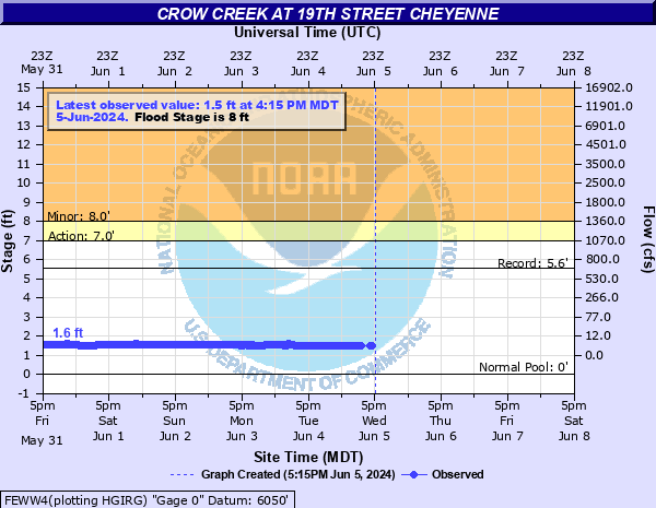 Crow Creek at 19th Street Cheyenne