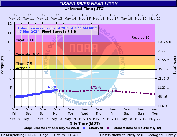 Fisher River near Libby
