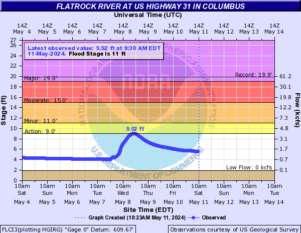 Flatrock River at Columbus