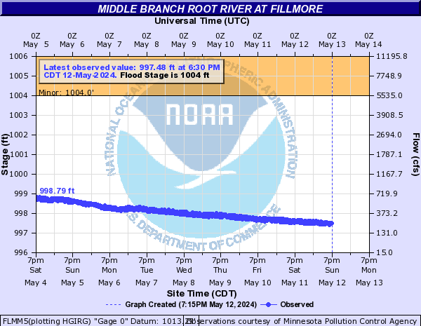 Middle Branch Root River at Fillmore