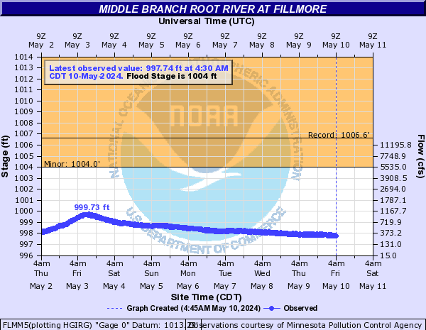 Middle Branch Root River at Fillmore