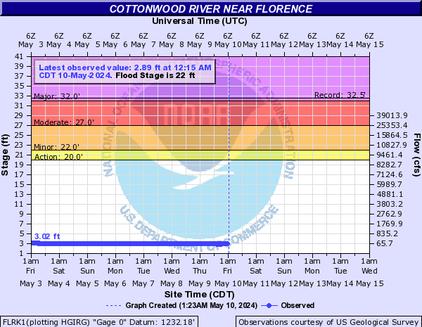 Cottonwood River near Florence