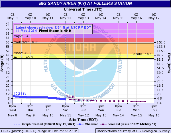 Big Sandy River (KY) at Fullers Station