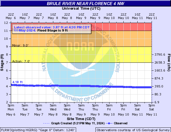 Brule River near Florence 4 NW