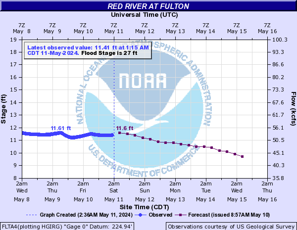 Red River at Fulton