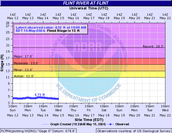 Flint River at Flint