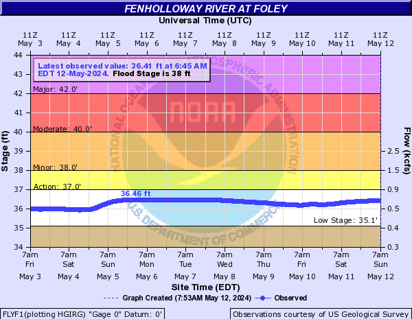 Fenholloway River at Foley