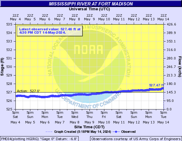 Mississippi River at Fort Madison