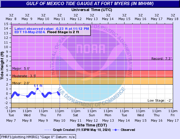 Gulf of Mexico Tide Gauge at Fort Myers (in MHHW)
