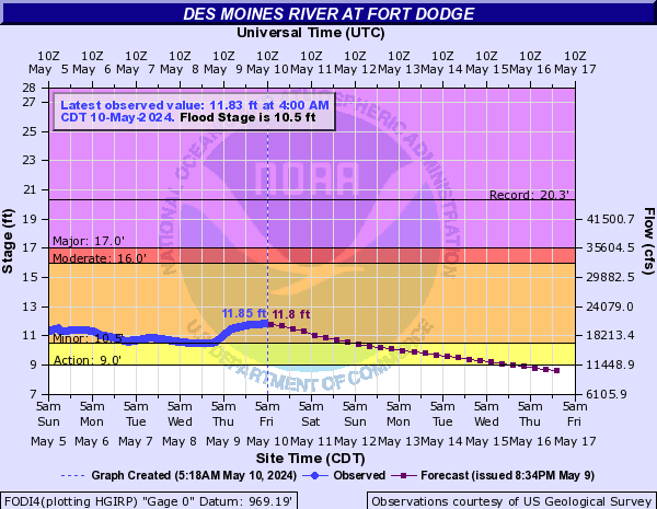 Des Moines River at Fort Dodge